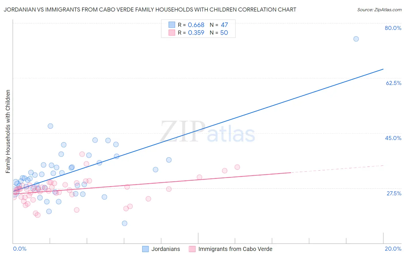 Jordanian vs Immigrants from Cabo Verde Family Households with Children