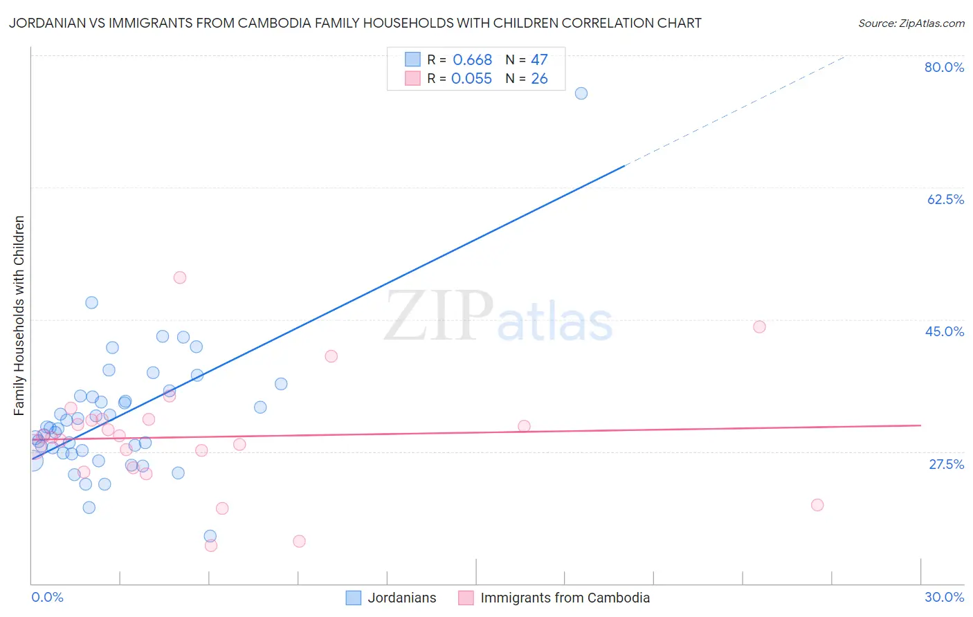 Jordanian vs Immigrants from Cambodia Family Households with Children