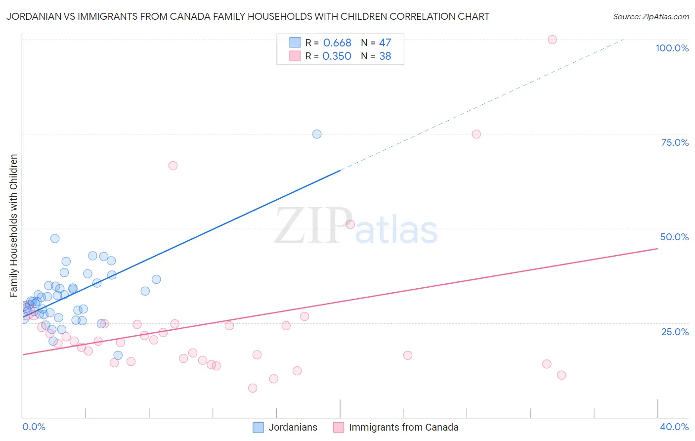 Jordanian vs Immigrants from Canada Family Households with Children