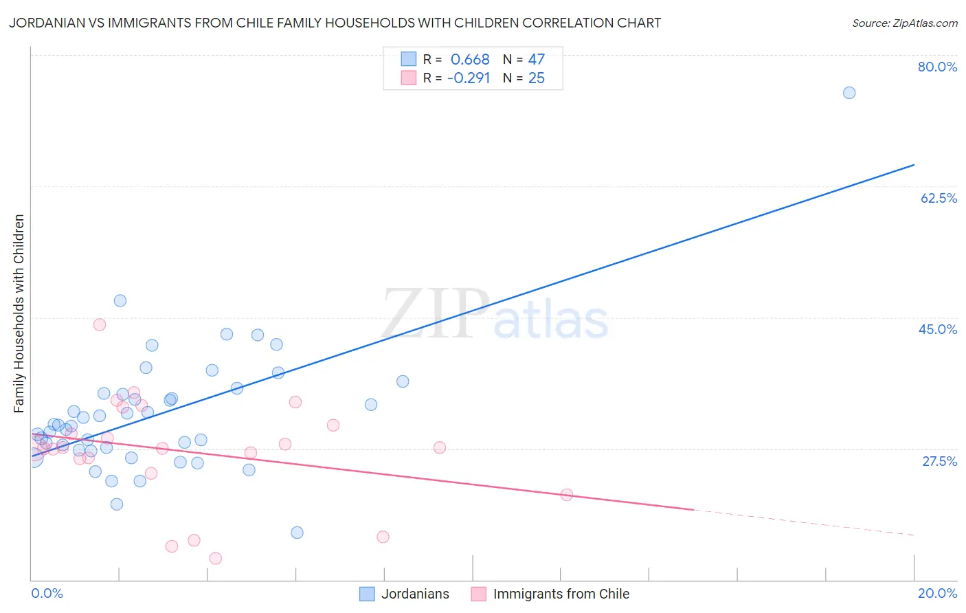 Jordanian vs Immigrants from Chile Family Households with Children