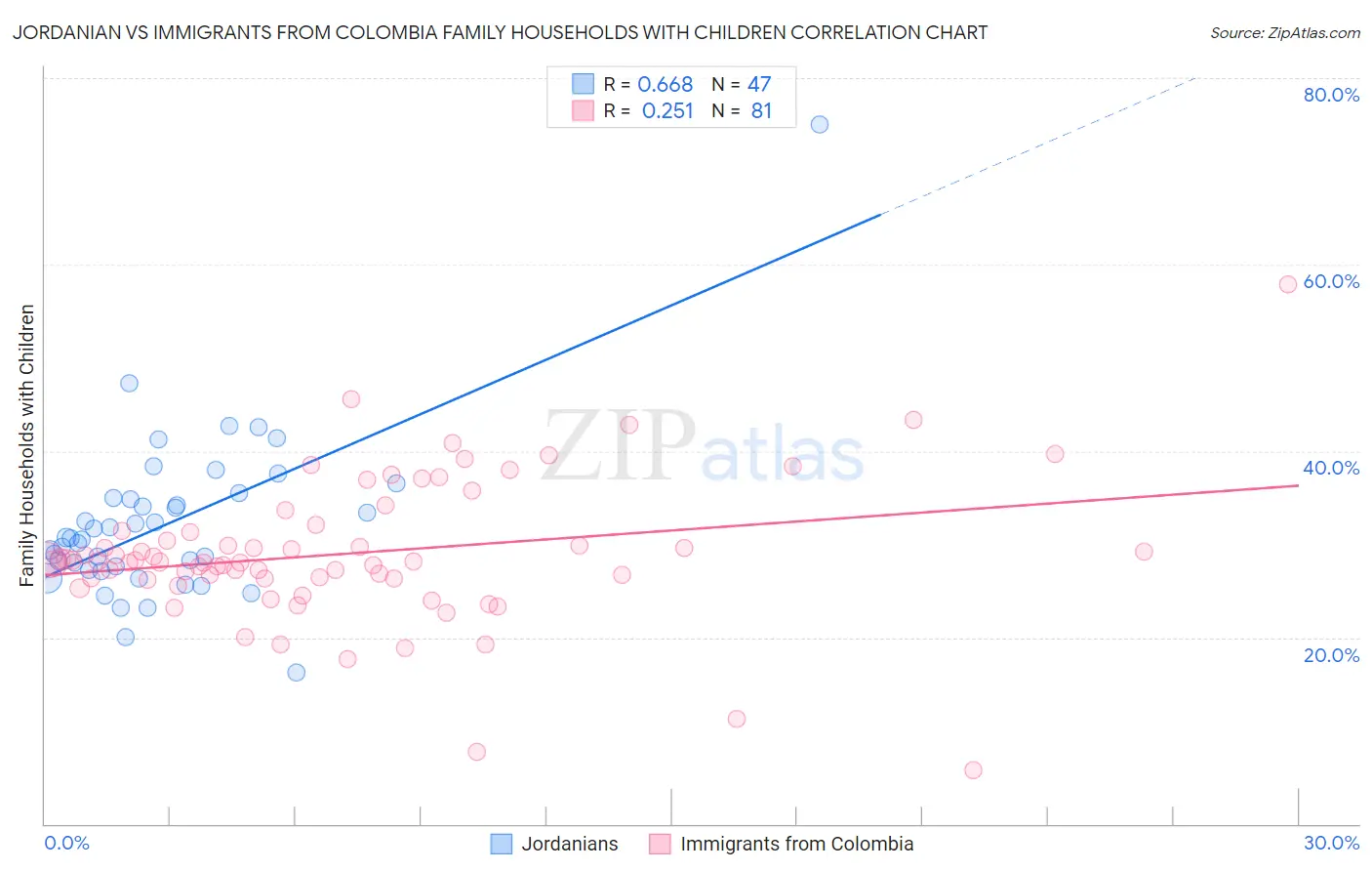 Jordanian vs Immigrants from Colombia Family Households with Children