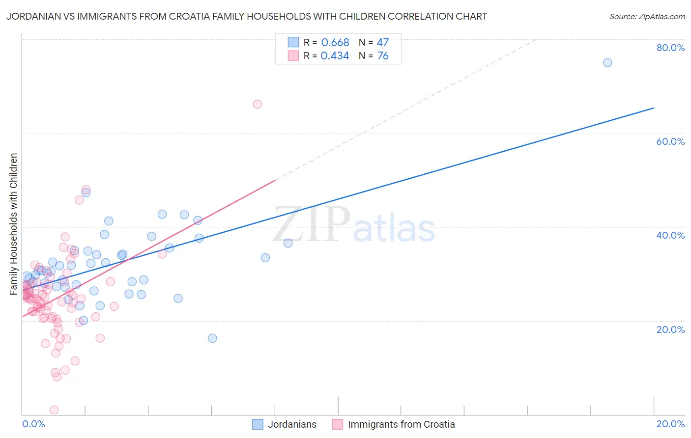 Jordanian vs Immigrants from Croatia Family Households with Children