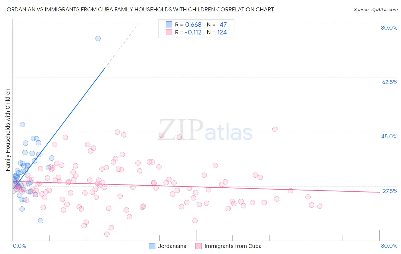Jordanian vs Immigrants from Cuba Family Households with Children
