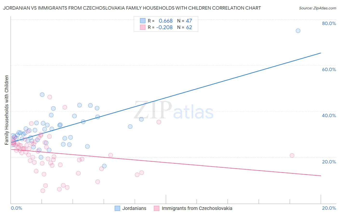 Jordanian vs Immigrants from Czechoslovakia Family Households with Children