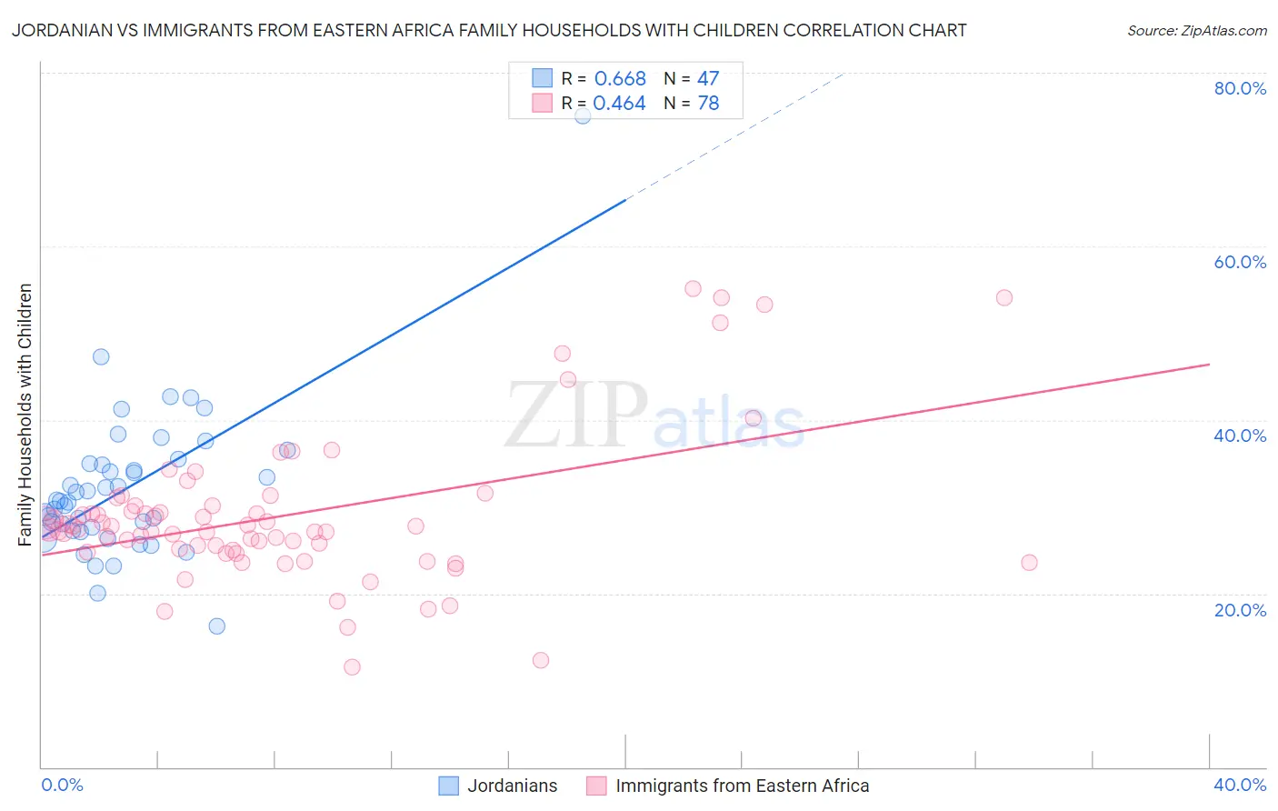 Jordanian vs Immigrants from Eastern Africa Family Households with Children
