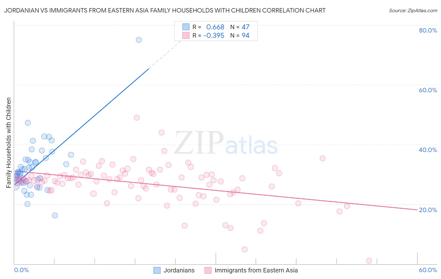 Jordanian vs Immigrants from Eastern Asia Family Households with Children