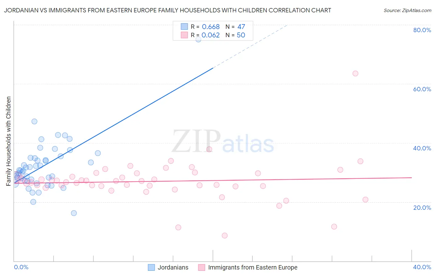 Jordanian vs Immigrants from Eastern Europe Family Households with Children