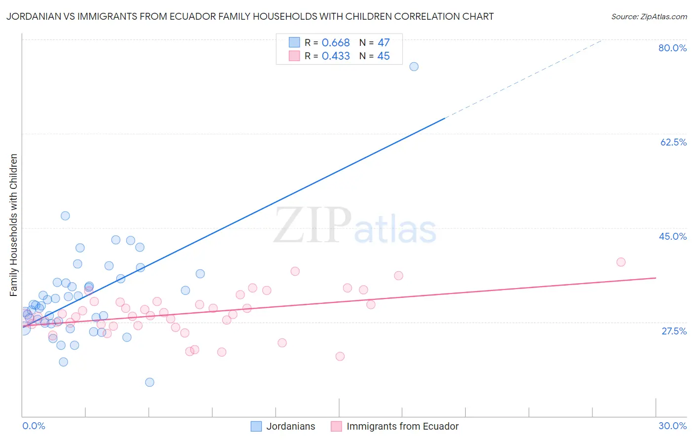 Jordanian vs Immigrants from Ecuador Family Households with Children