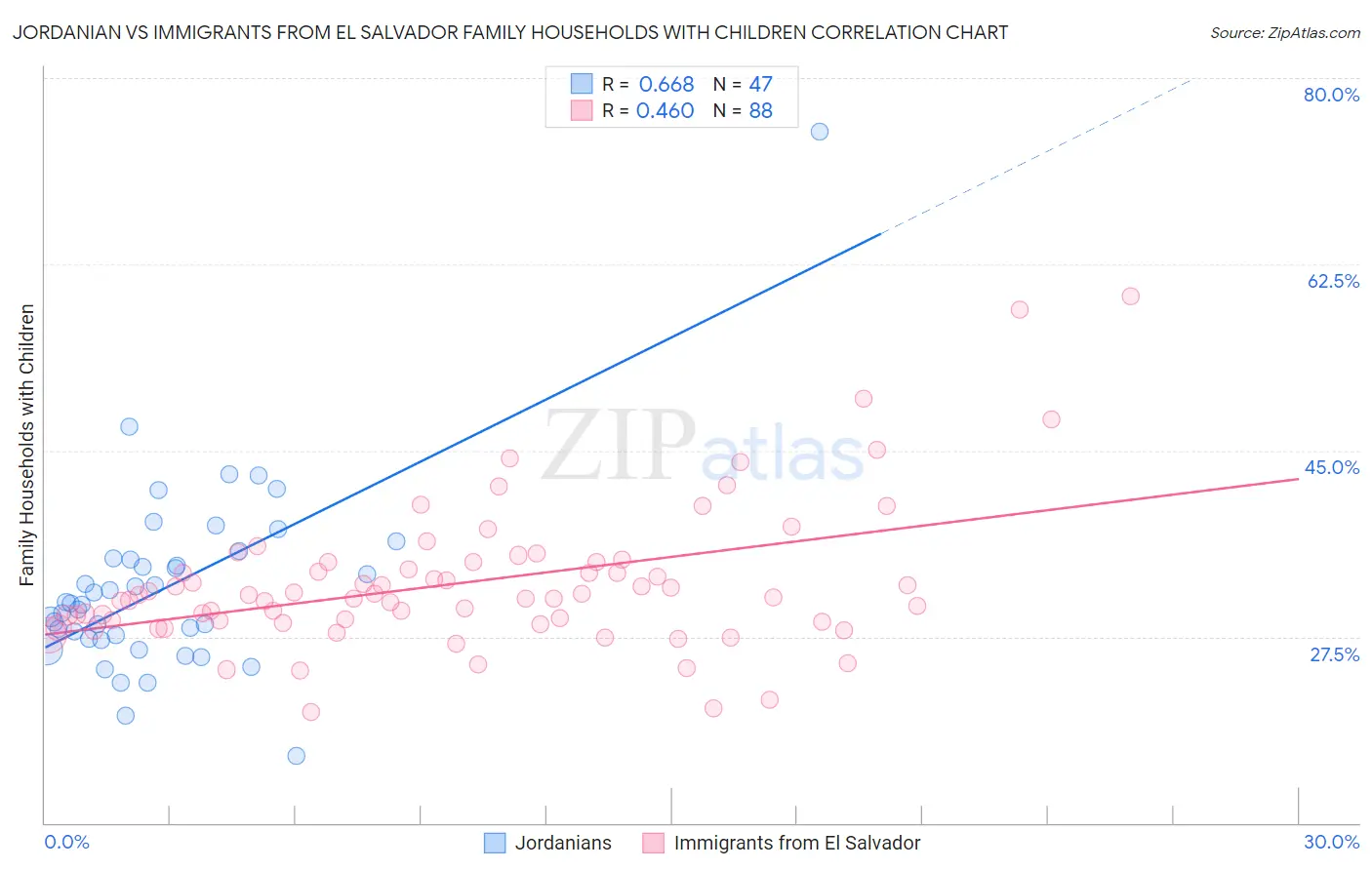 Jordanian vs Immigrants from El Salvador Family Households with Children