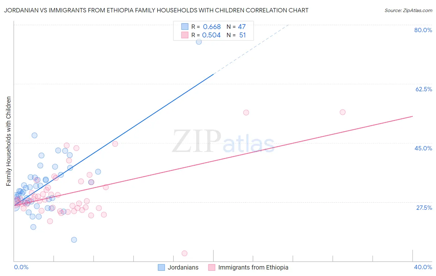 Jordanian vs Immigrants from Ethiopia Family Households with Children