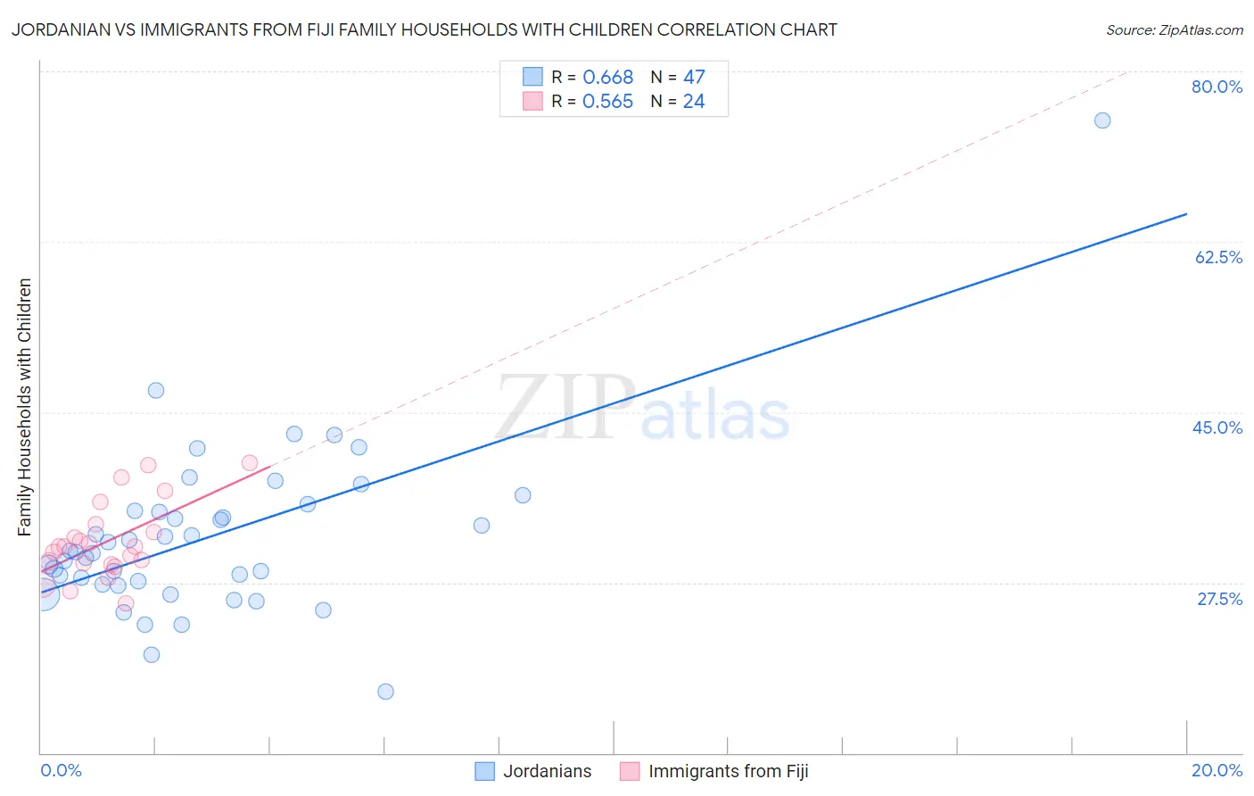 Jordanian vs Immigrants from Fiji Family Households with Children