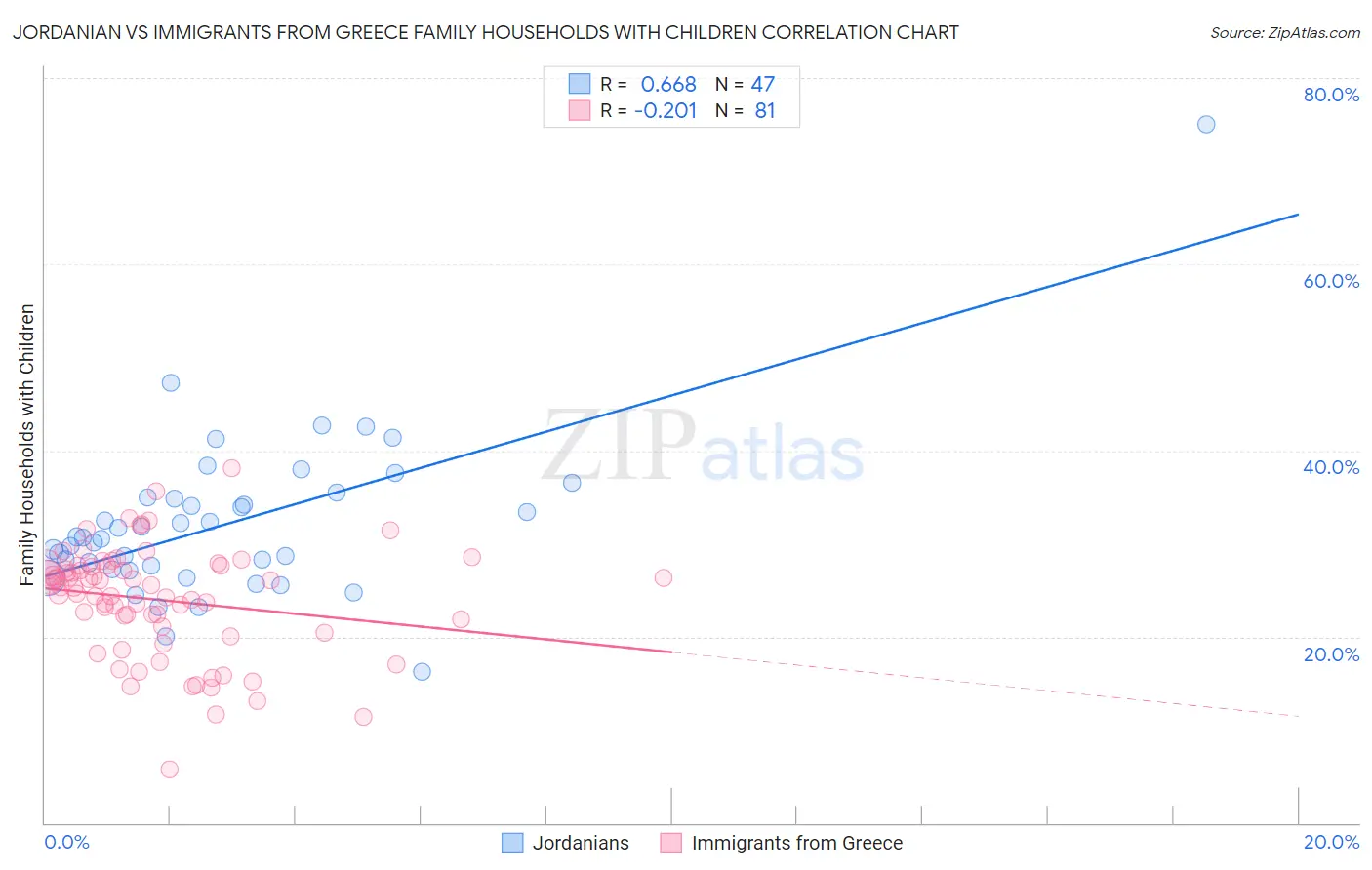 Jordanian vs Immigrants from Greece Family Households with Children