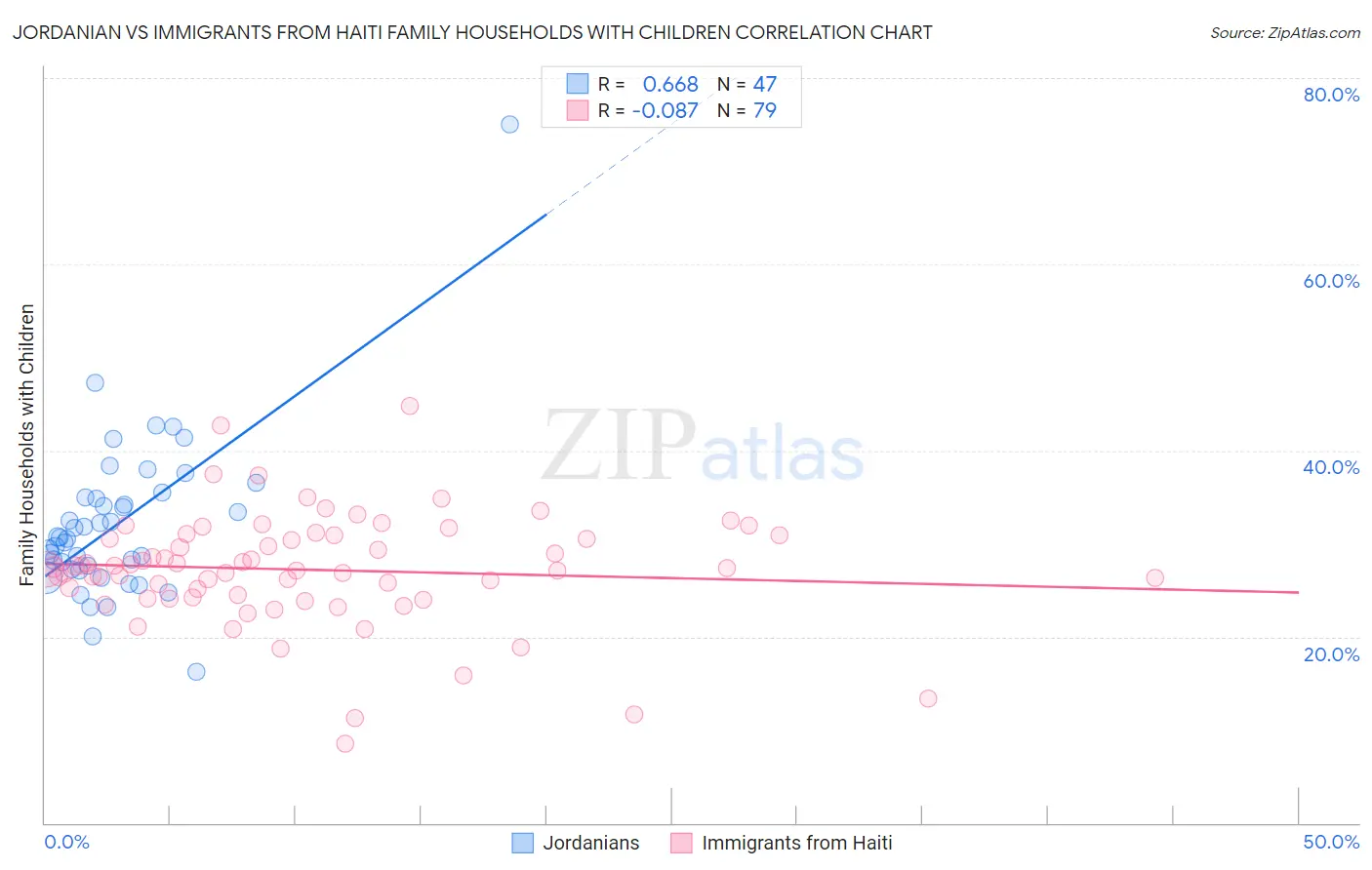 Jordanian vs Immigrants from Haiti Family Households with Children