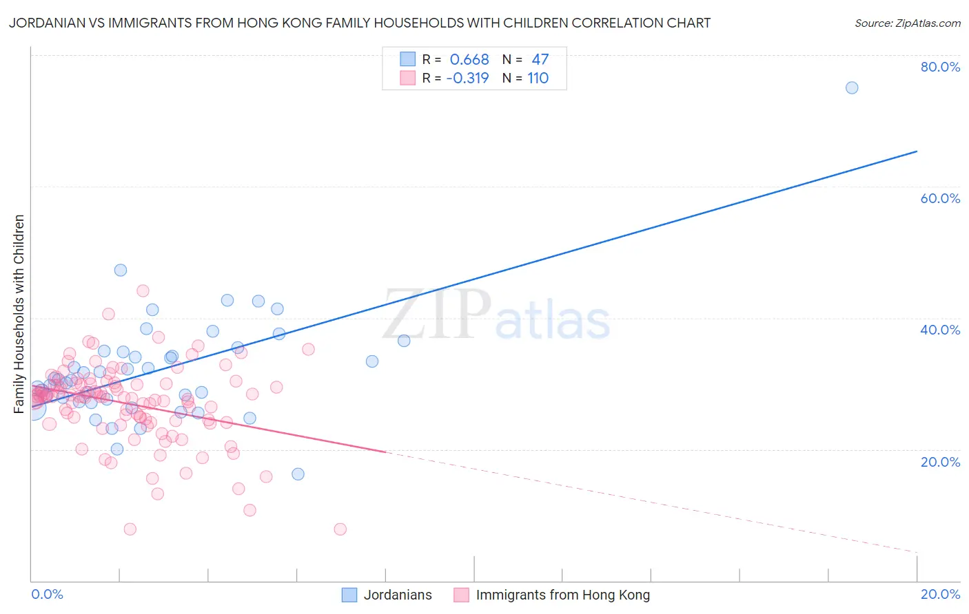 Jordanian vs Immigrants from Hong Kong Family Households with Children