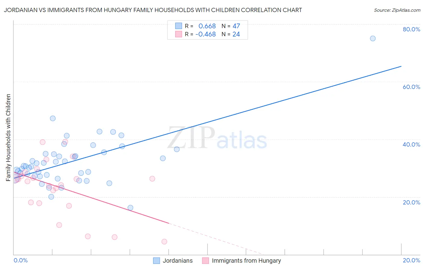 Jordanian vs Immigrants from Hungary Family Households with Children