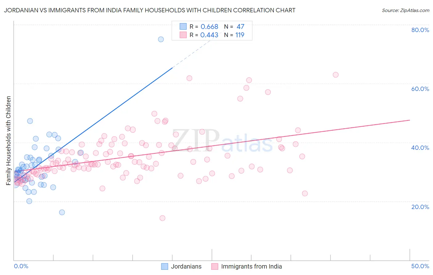 Jordanian vs Immigrants from India Family Households with Children