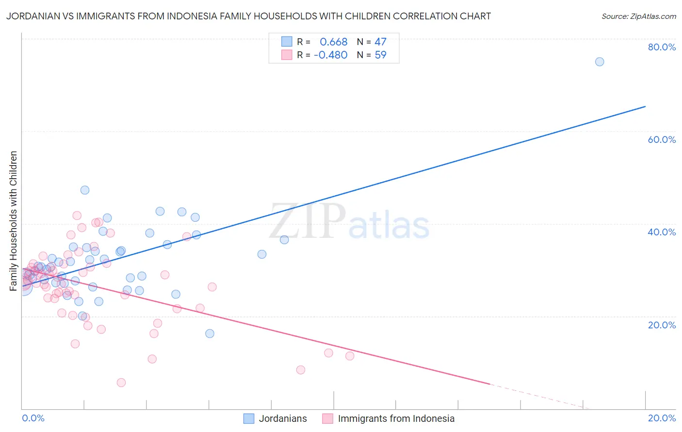 Jordanian vs Immigrants from Indonesia Family Households with Children
