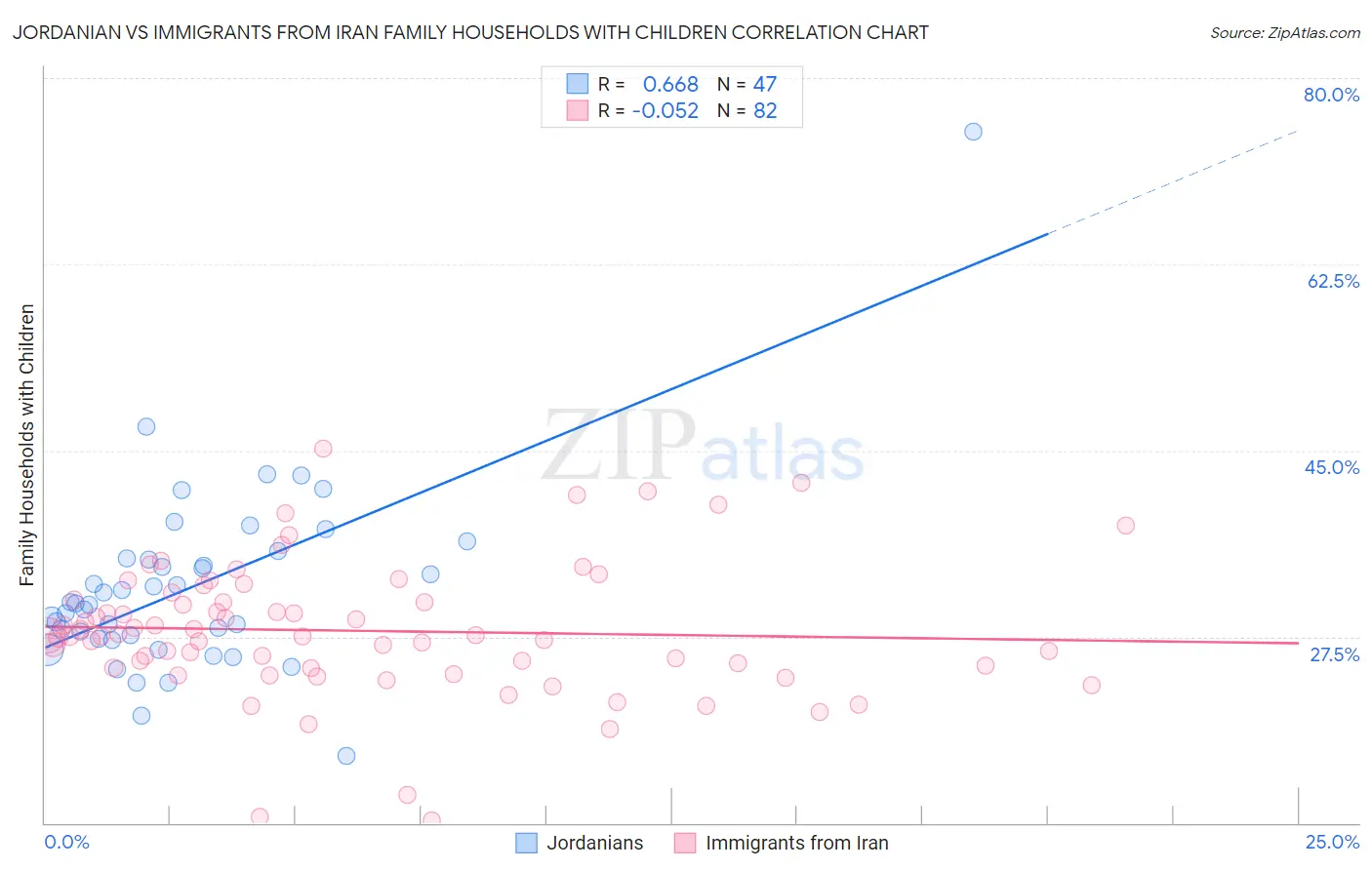 Jordanian vs Immigrants from Iran Family Households with Children