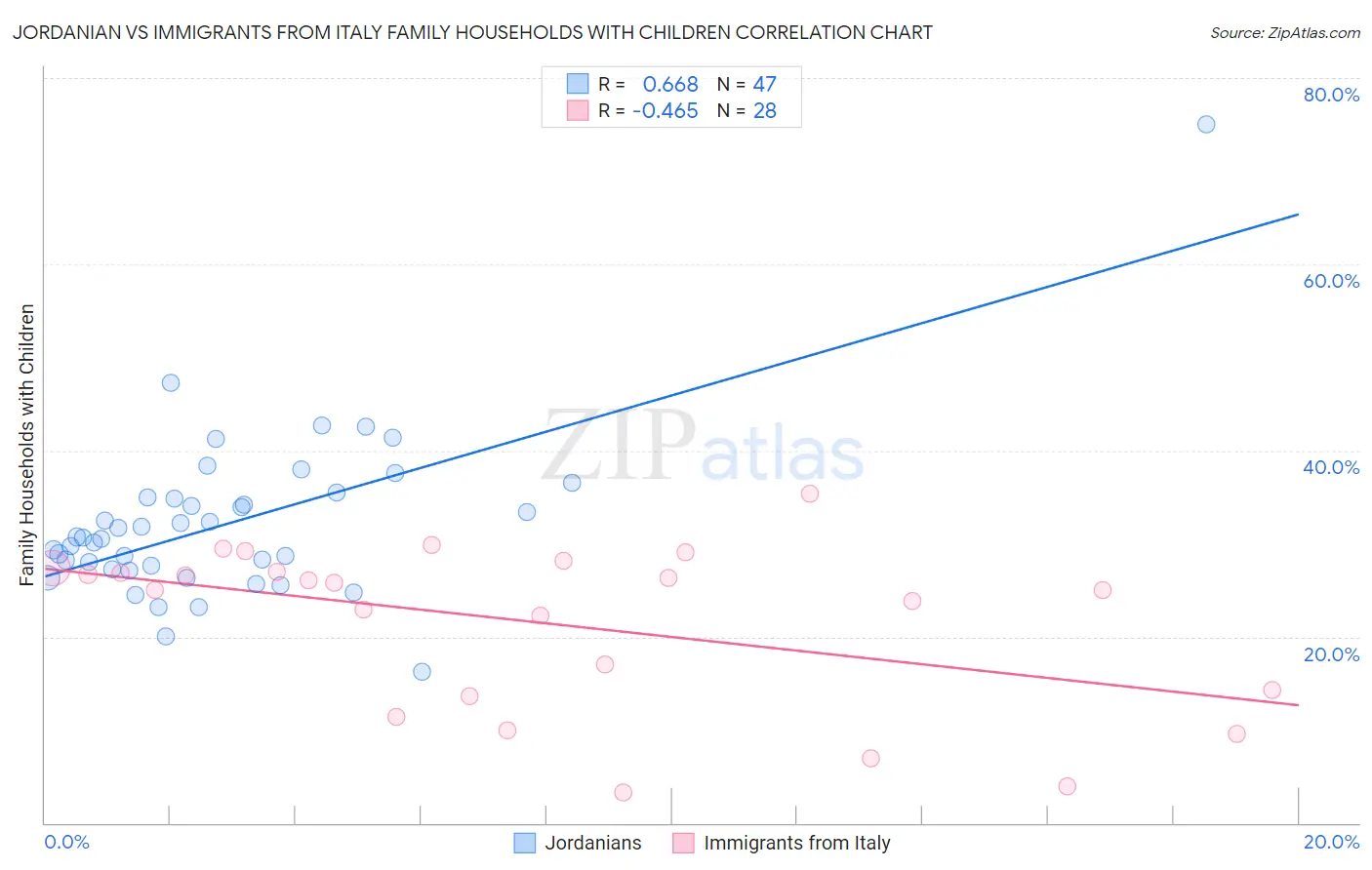 Jordanian vs Immigrants from Italy Family Households with Children