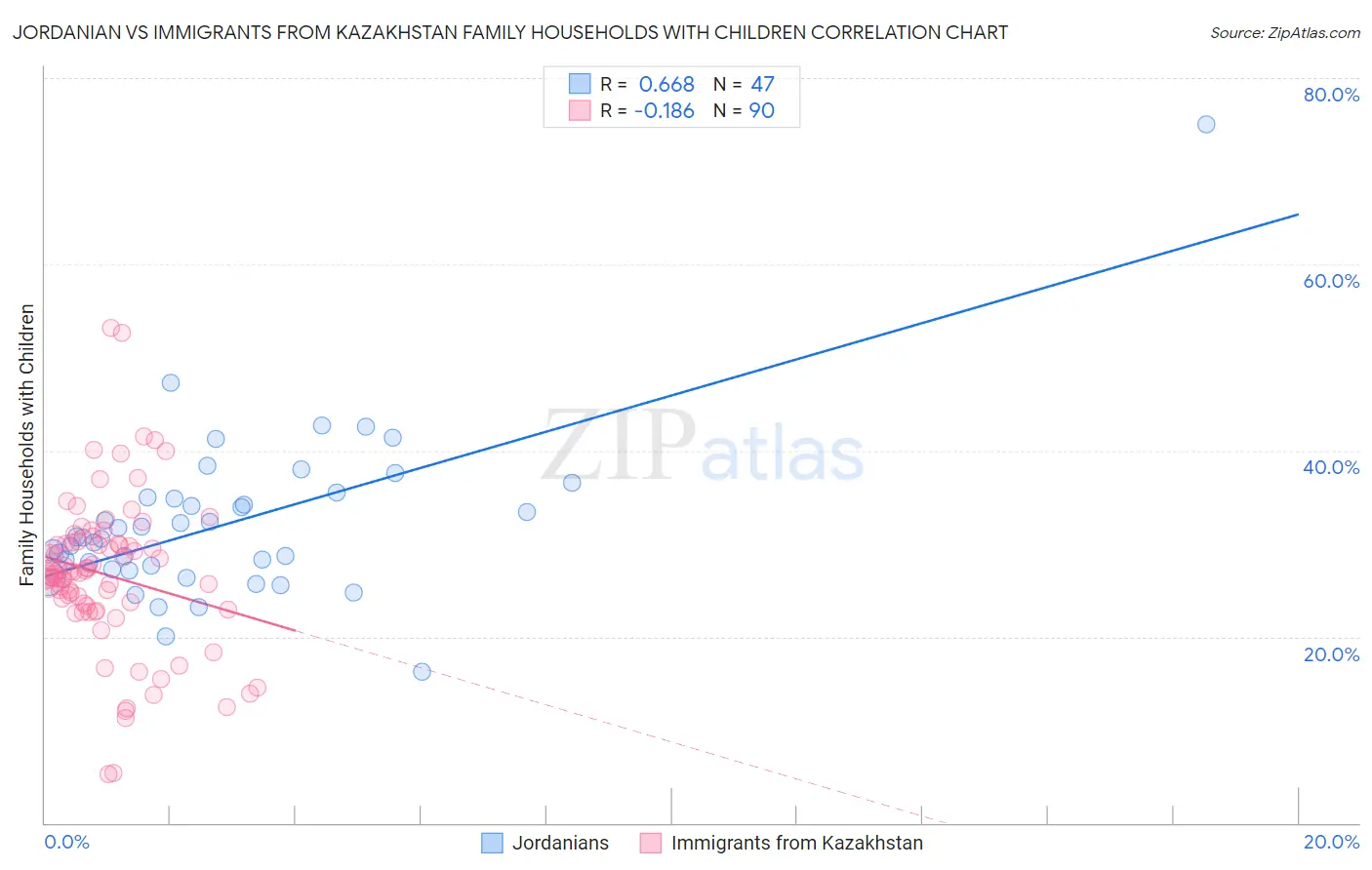 Jordanian vs Immigrants from Kazakhstan Family Households with Children