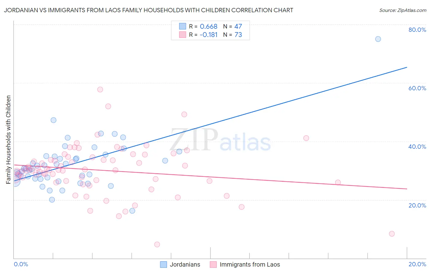 Jordanian vs Immigrants from Laos Family Households with Children