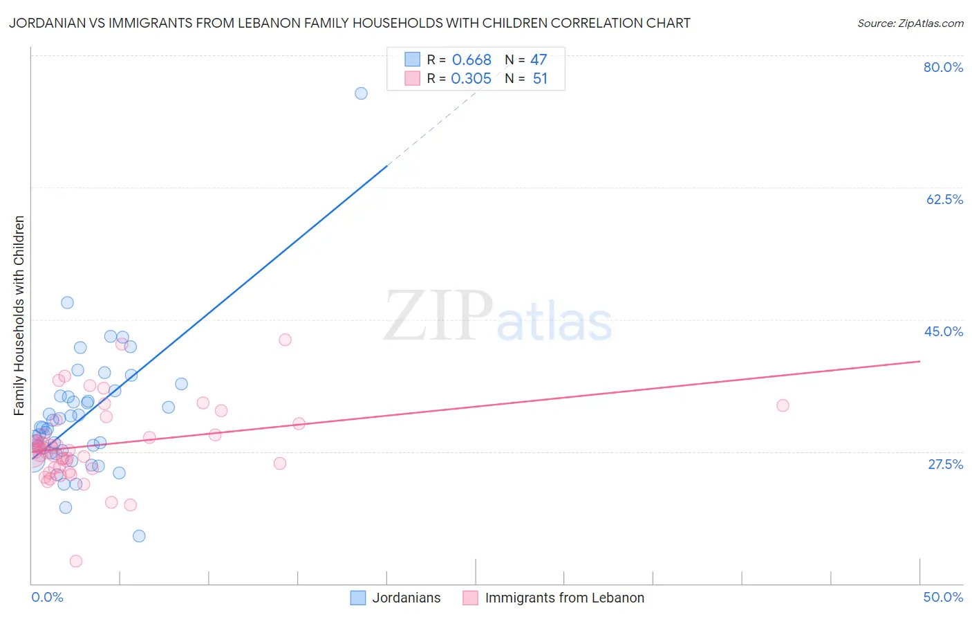 Jordanian vs Immigrants from Lebanon Family Households with Children