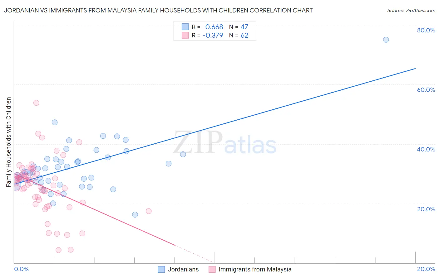 Jordanian vs Immigrants from Malaysia Family Households with Children