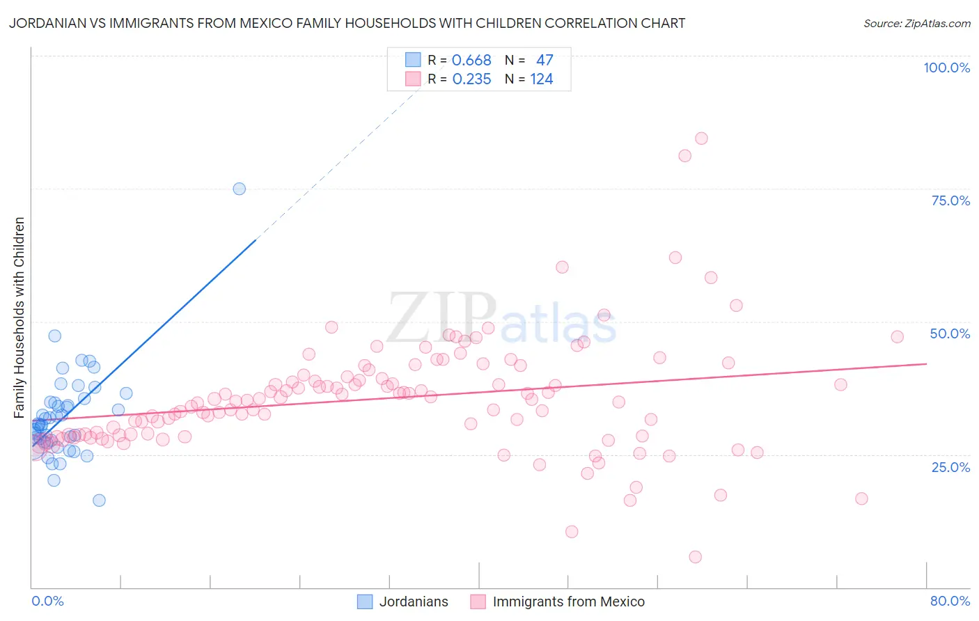 Jordanian vs Immigrants from Mexico Family Households with Children