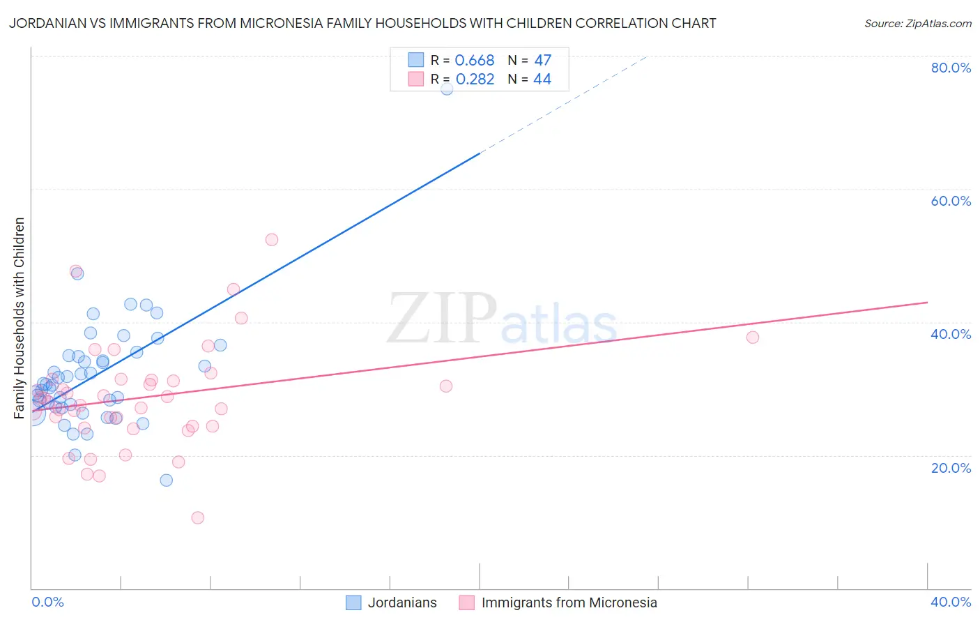 Jordanian vs Immigrants from Micronesia Family Households with Children