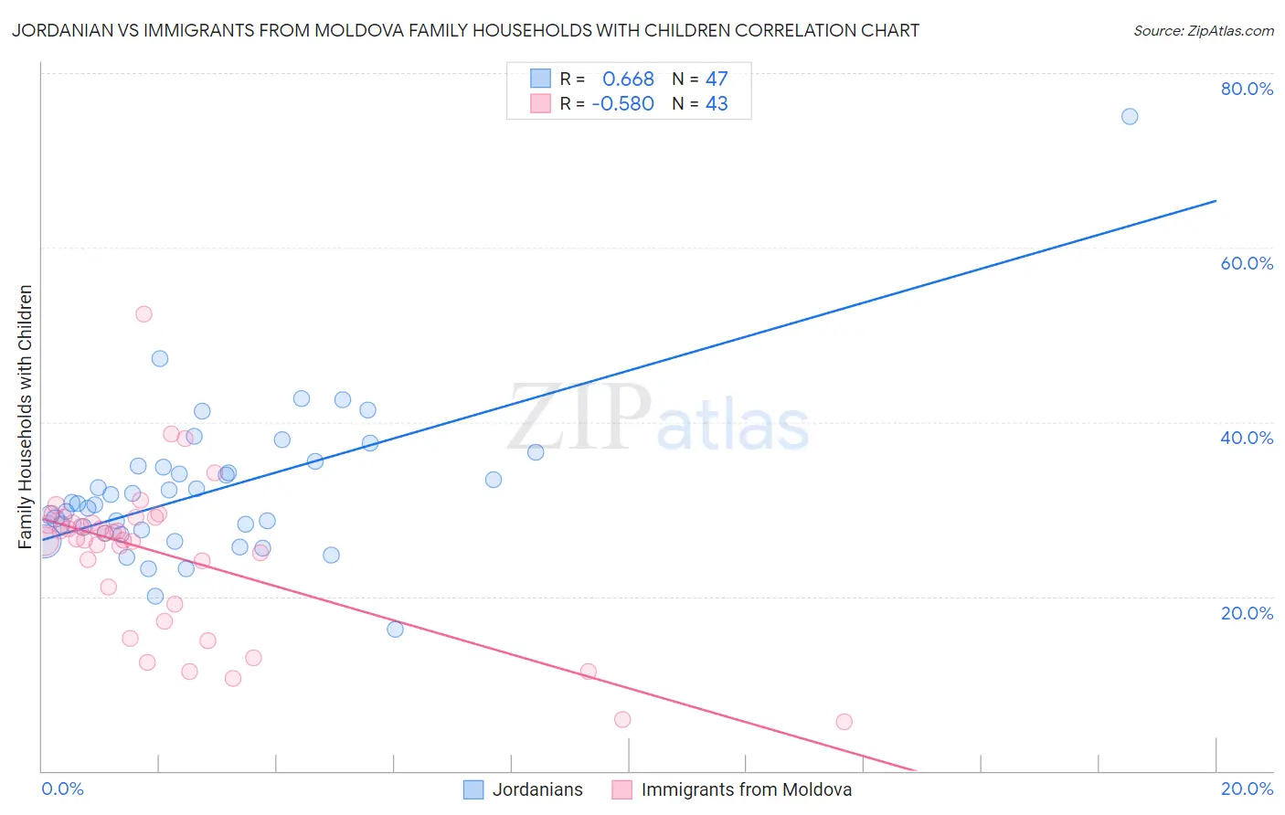 Jordanian vs Immigrants from Moldova Family Households with Children