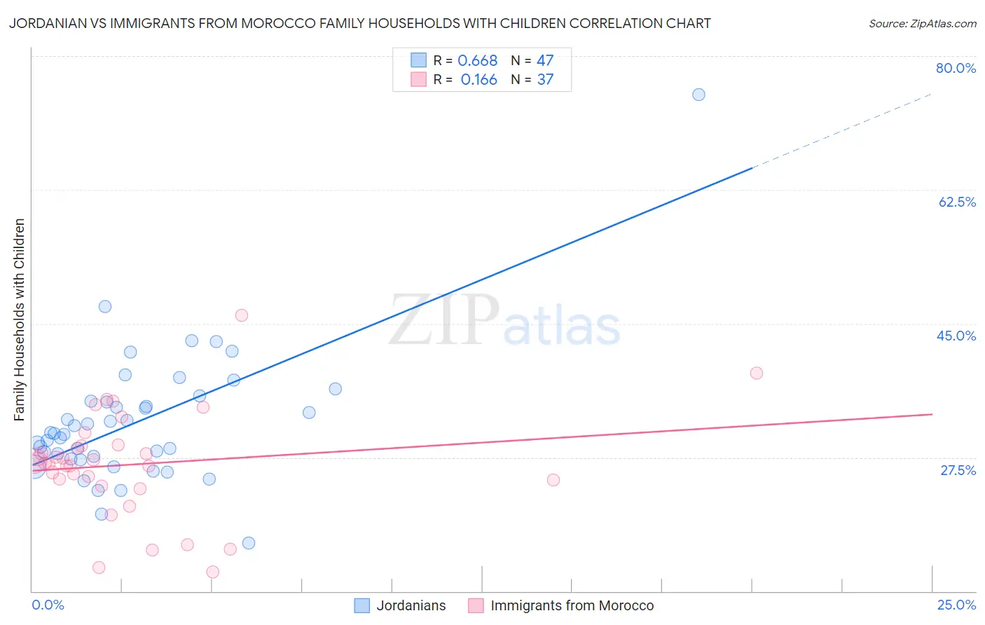 Jordanian vs Immigrants from Morocco Family Households with Children