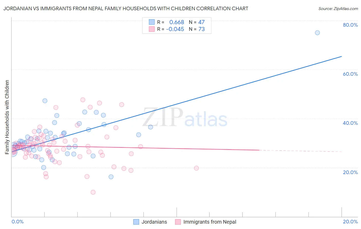 Jordanian vs Immigrants from Nepal Family Households with Children