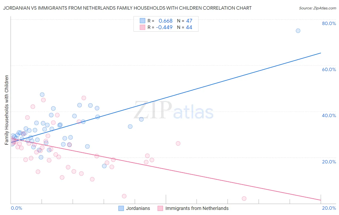 Jordanian vs Immigrants from Netherlands Family Households with Children