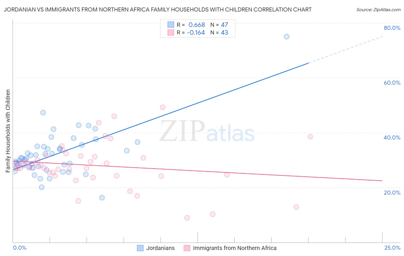 Jordanian vs Immigrants from Northern Africa Family Households with Children