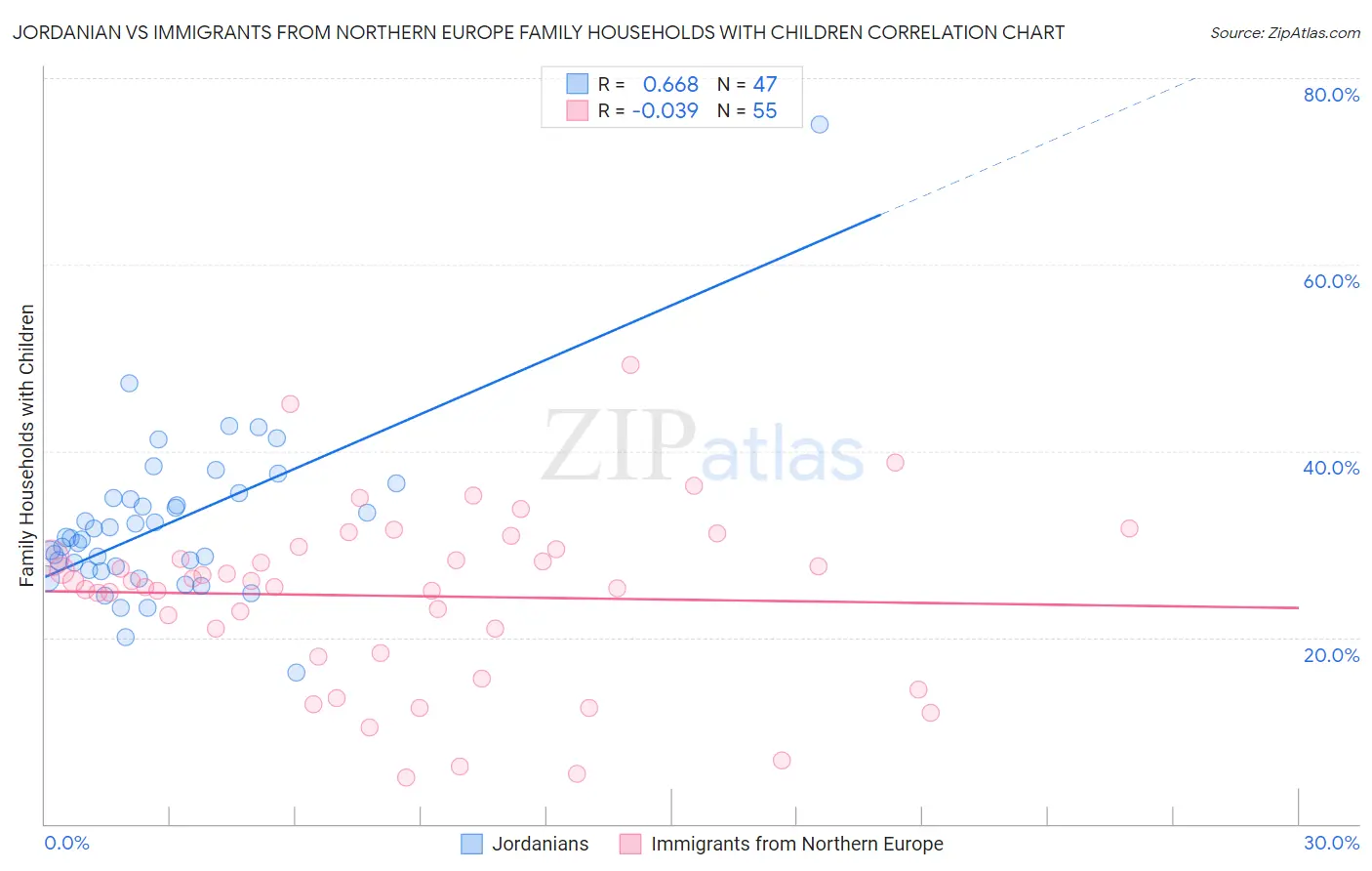 Jordanian vs Immigrants from Northern Europe Family Households with Children