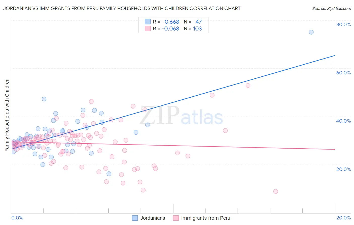 Jordanian vs Immigrants from Peru Family Households with Children