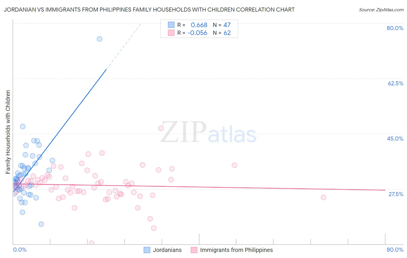 Jordanian vs Immigrants from Philippines Family Households with Children