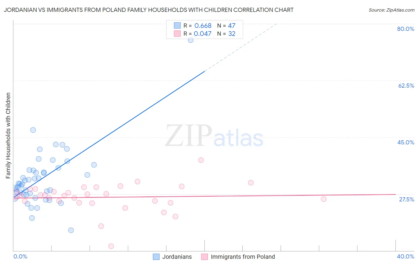 Jordanian vs Immigrants from Poland Family Households with Children