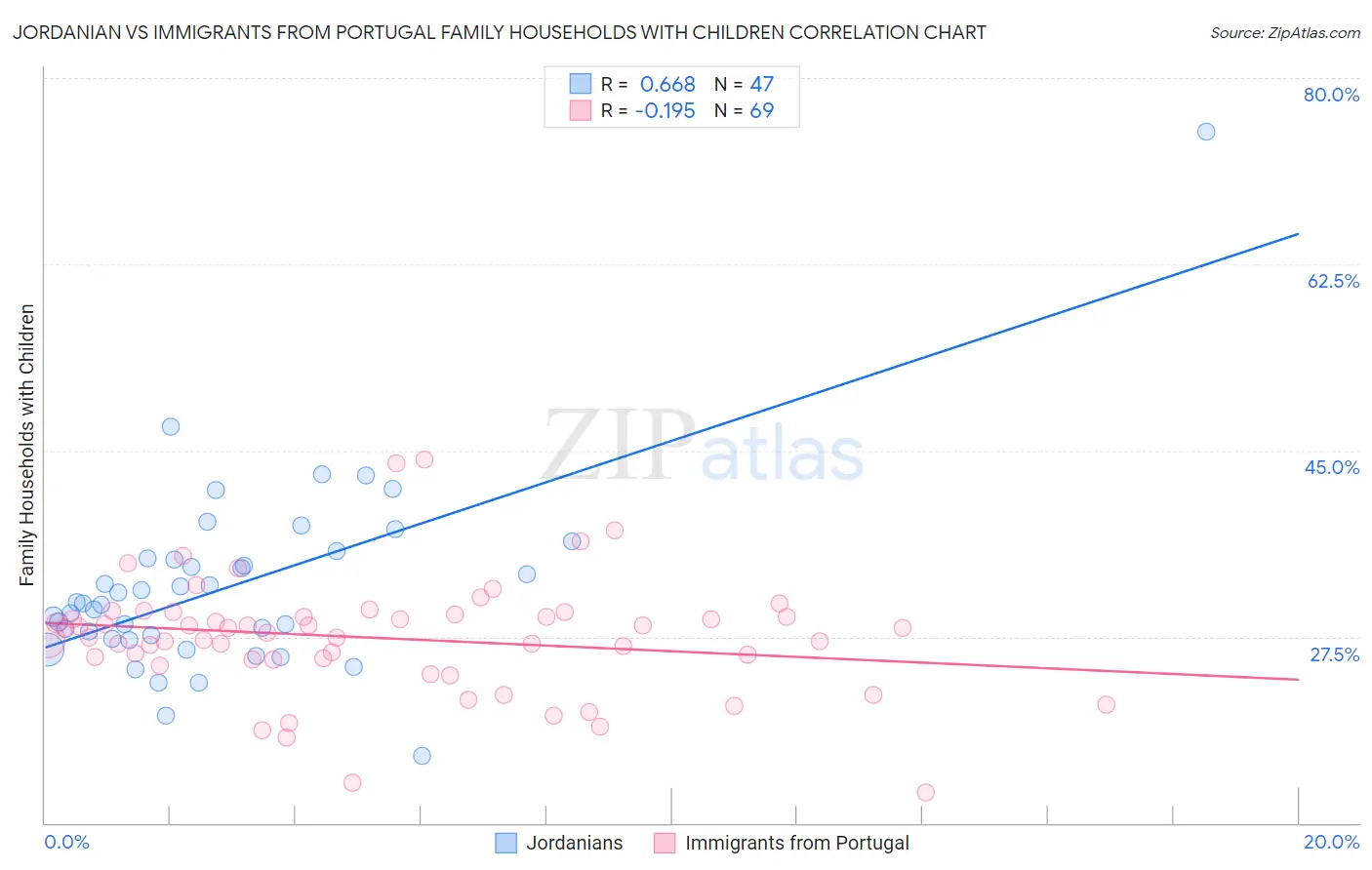 Jordanian vs Immigrants from Portugal Family Households with Children