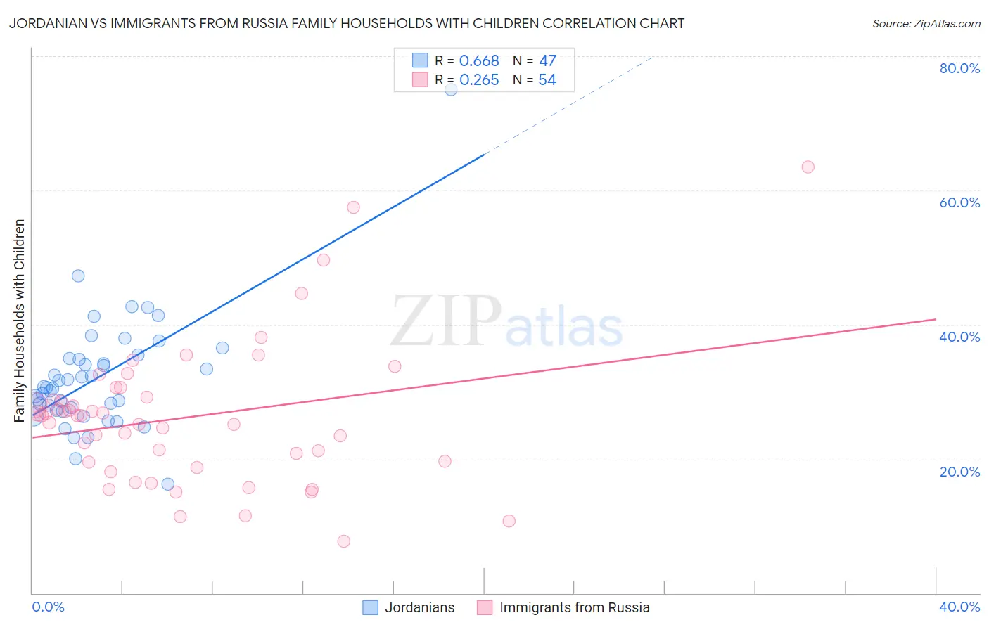 Jordanian vs Immigrants from Russia Family Households with Children
