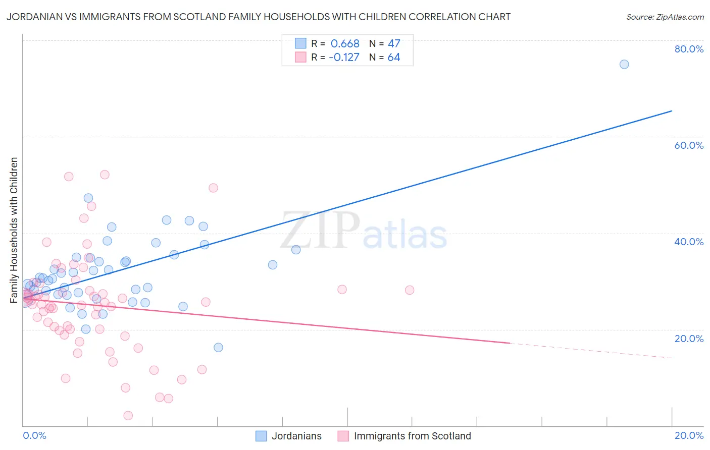 Jordanian vs Immigrants from Scotland Family Households with Children