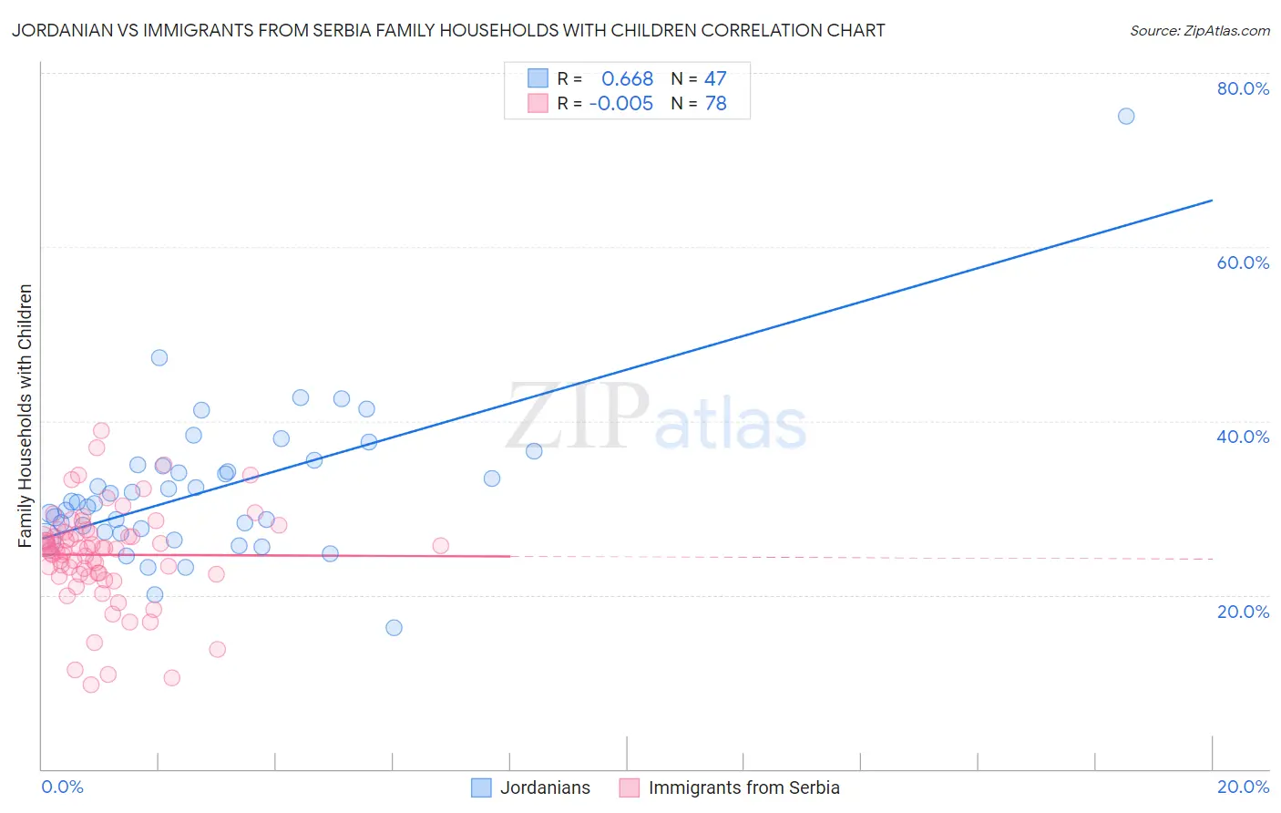 Jordanian vs Immigrants from Serbia Family Households with Children