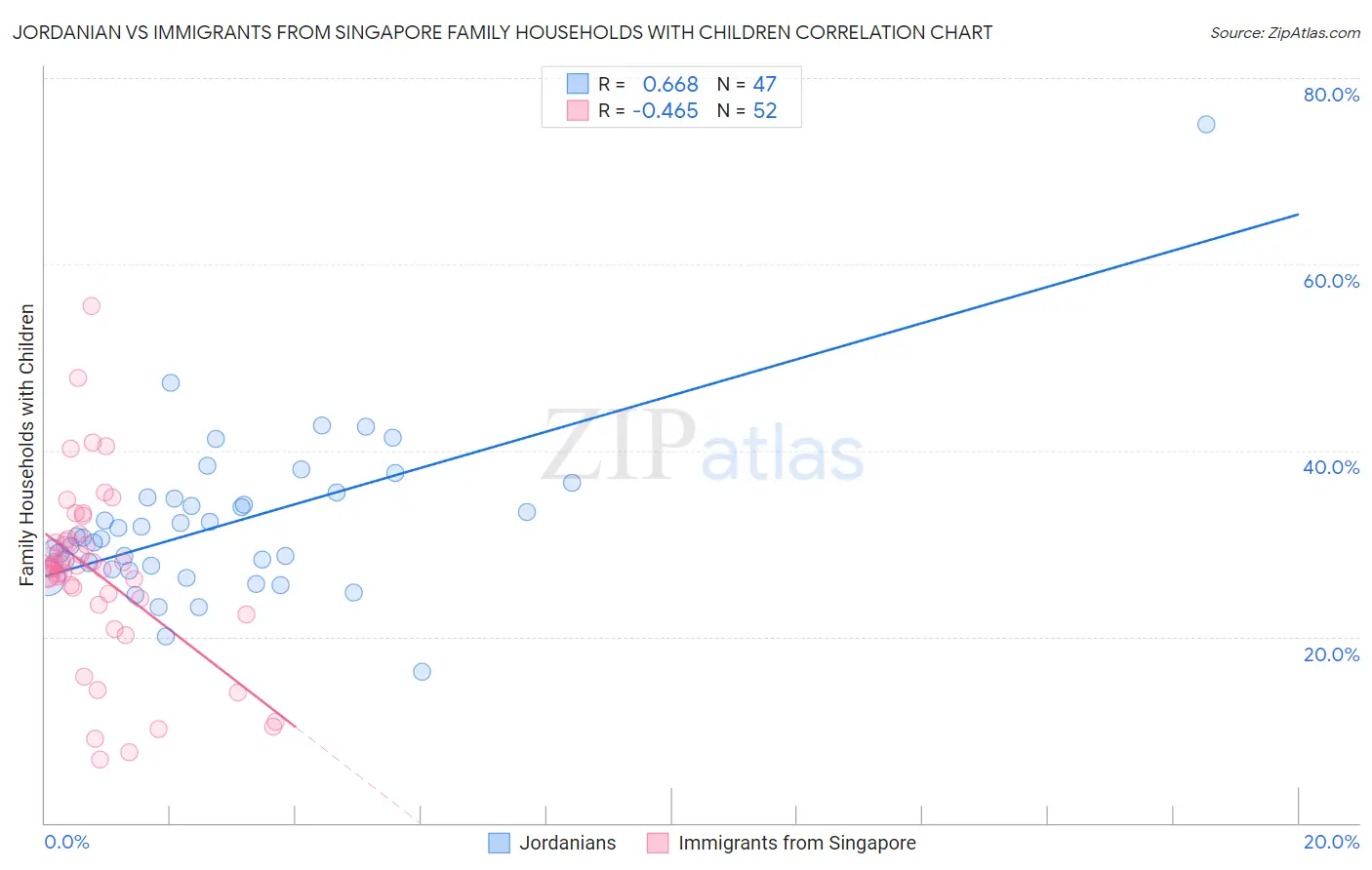 Jordanian vs Immigrants from Singapore Family Households with Children