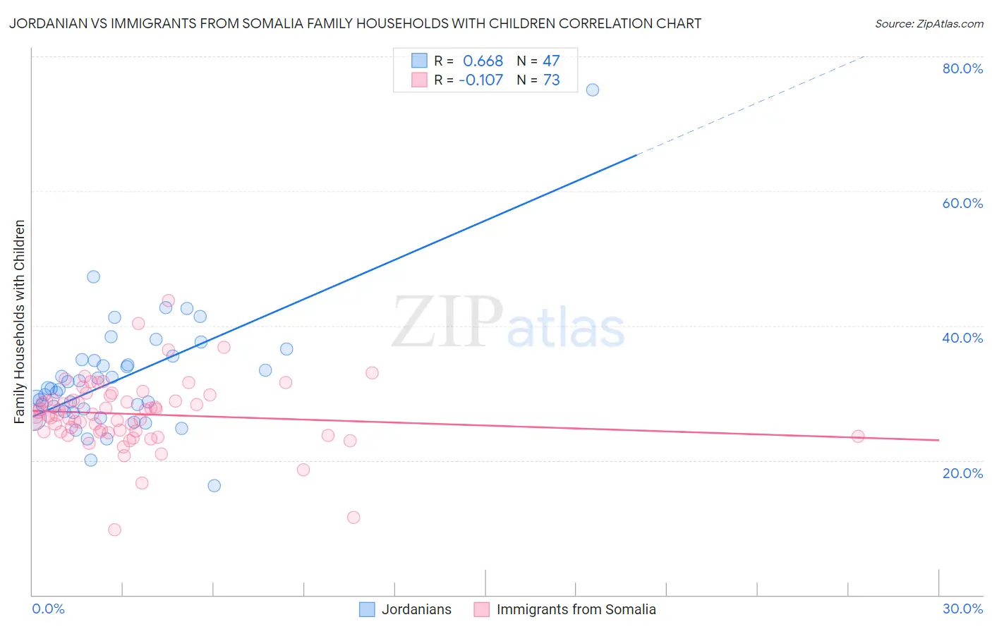 Jordanian vs Immigrants from Somalia Family Households with Children