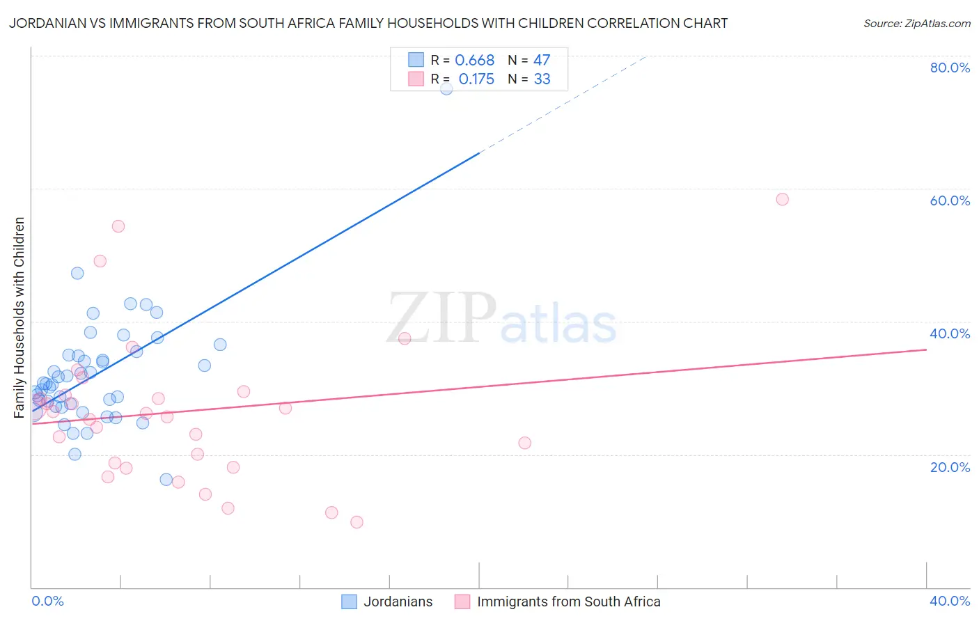 Jordanian vs Immigrants from South Africa Family Households with Children