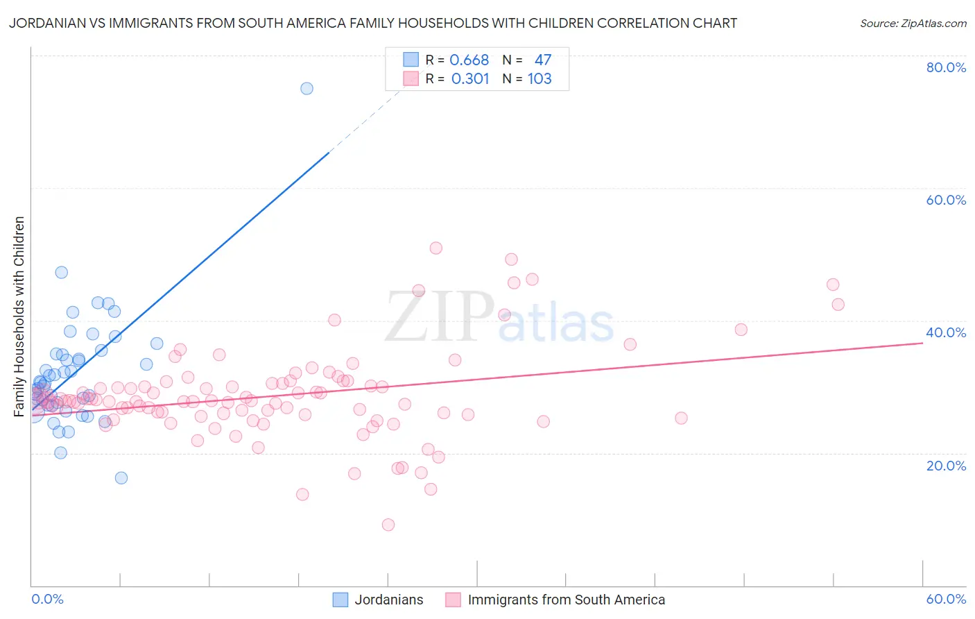 Jordanian vs Immigrants from South America Family Households with Children