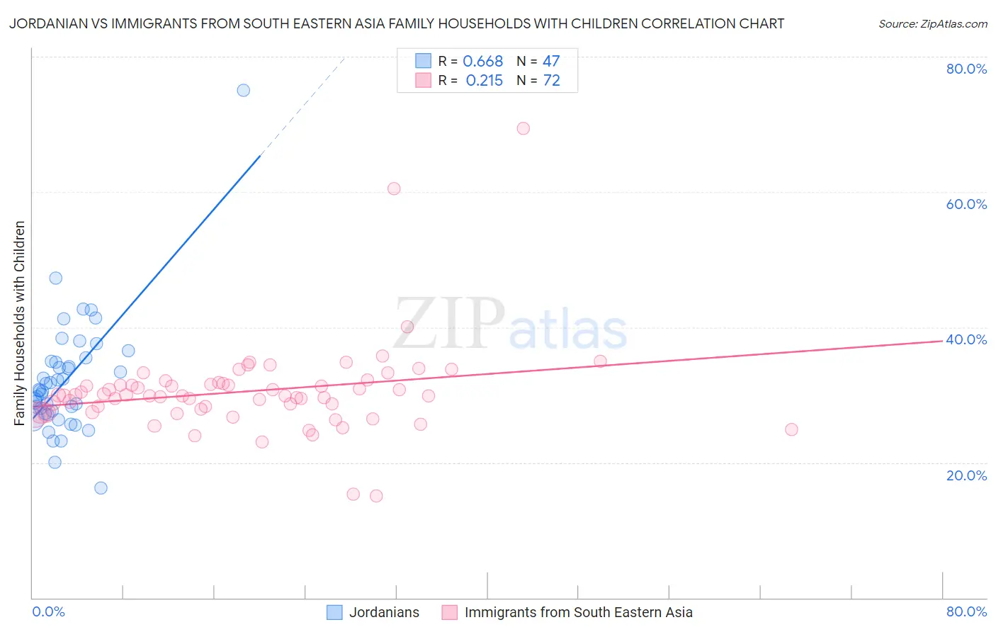 Jordanian vs Immigrants from South Eastern Asia Family Households with Children