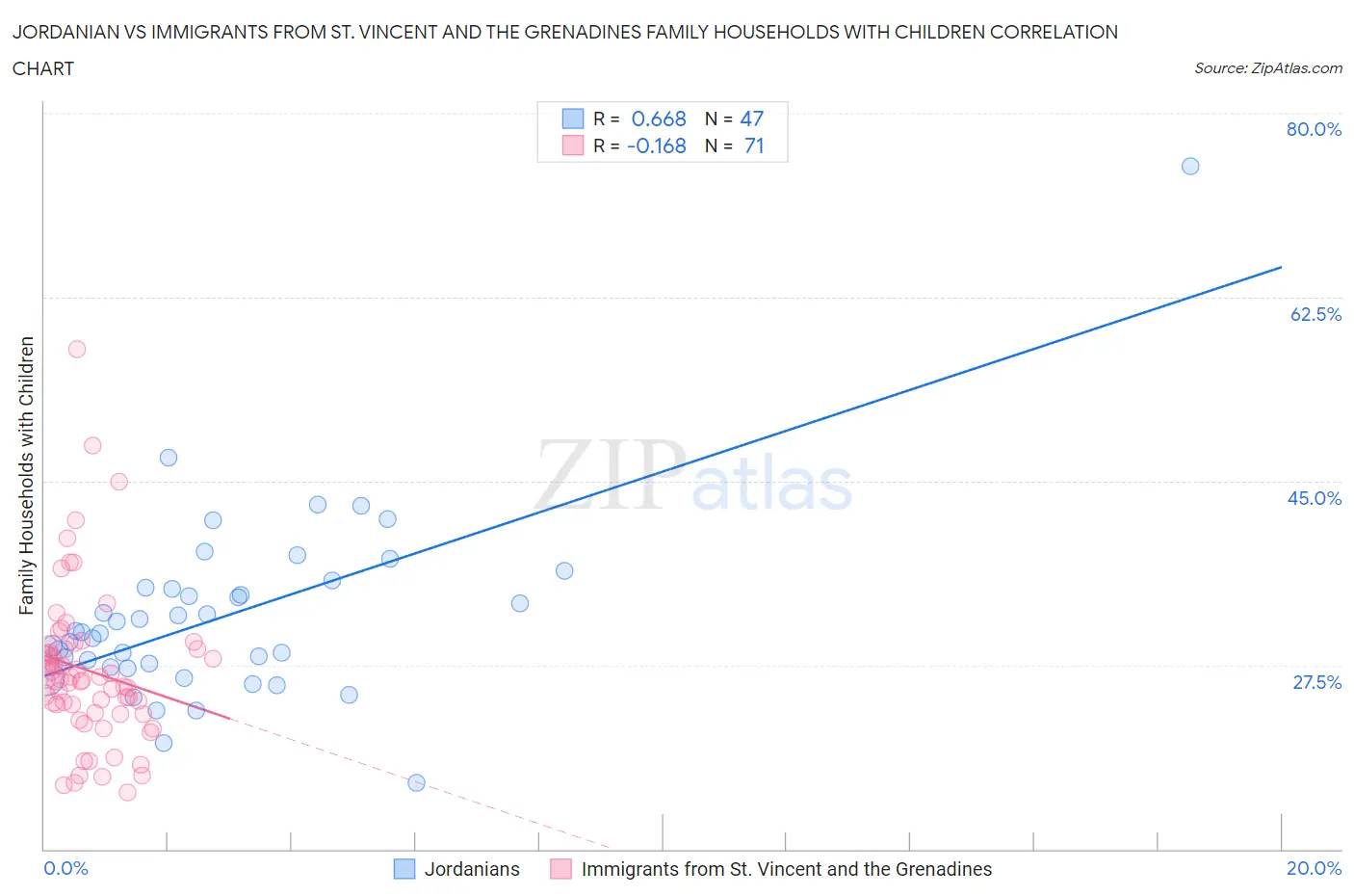 Jordanian vs Immigrants from St. Vincent and the Grenadines Family Households with Children