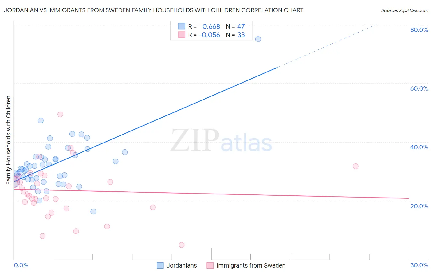 Jordanian vs Immigrants from Sweden Family Households with Children