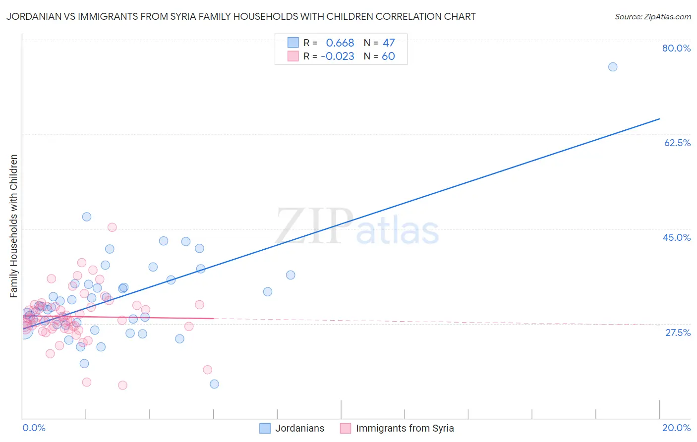 Jordanian vs Immigrants from Syria Family Households with Children